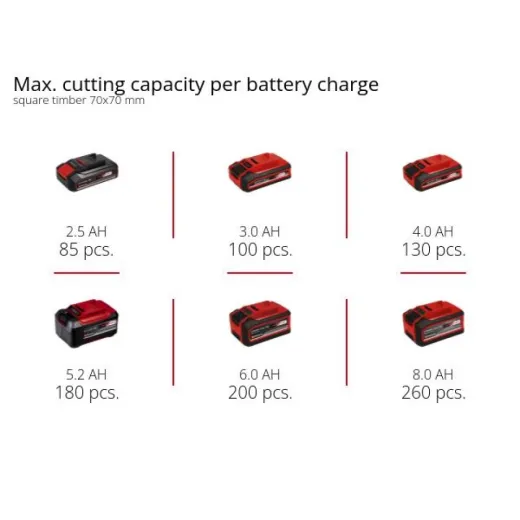Комплект акумуляторна ланцюгова пила Einhell GE-LC 18/25 Li Kit 4 Ah 18V з АКБ та зарядним пристроєм - 4501761K