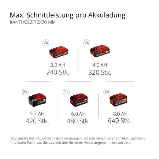 Пила ланцюгова акумуляторна безщіткова Einhell GP-LC 36/35 Li-Solo 36V шина 35см без АКБ та ЗП - 4501780