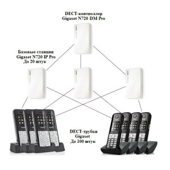 Gigaset N720 DM PRO, DECT контролер Gigaset N720 DM PRO Multicell